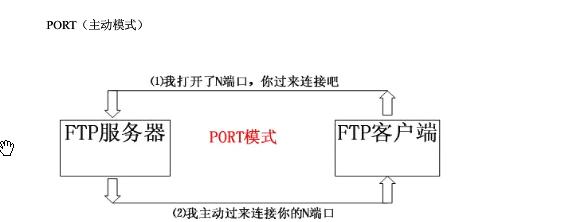 ftp PORTģʽ