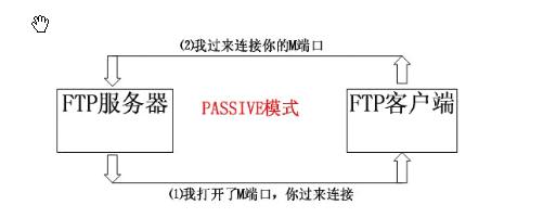  ftp PASSIVE (ģʽ) 